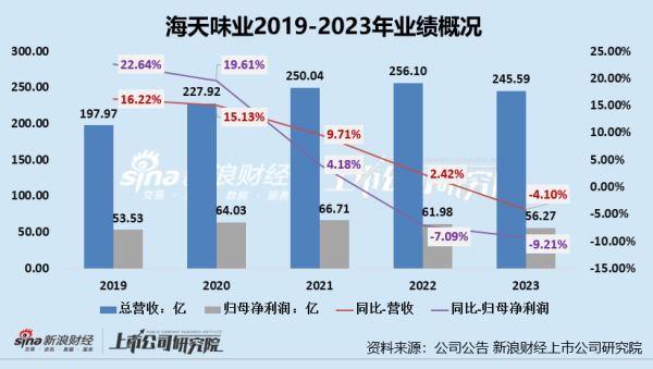 私募从业者可以炒股吗 “灵魂人物”庞康卸任 新掌门程雪可否带领海天味业完成2024全年目标、走出低迷期？